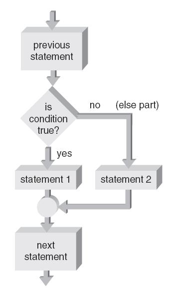 The if-else Statement (continued) Figure 4.