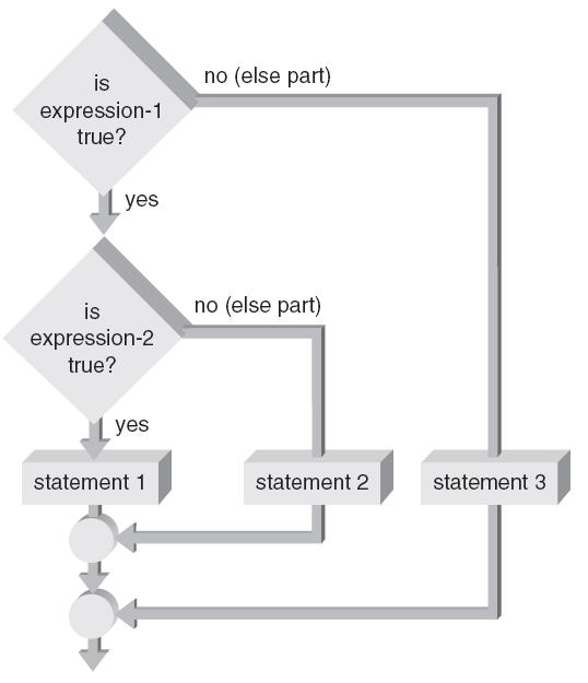 Nested if Statements (continued) Figure 4.
