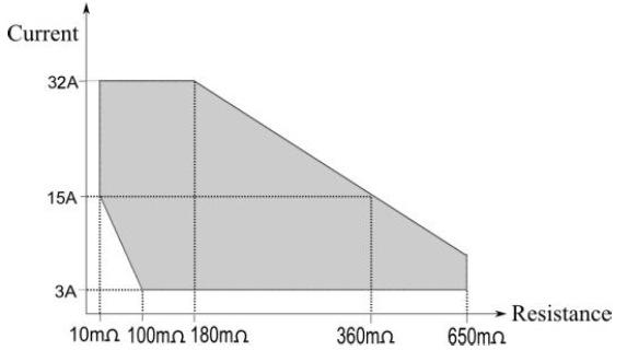 Current Measurement Sentinel 200 Accuracy 0.001mA(0.001mA~1.100mA) 0.01mA(01.11mA~11.00mA) 0.1mA(011.1~020.0mA) ± (1.5% of reading +30 counts) when HI SET <1.00mA ± (1.