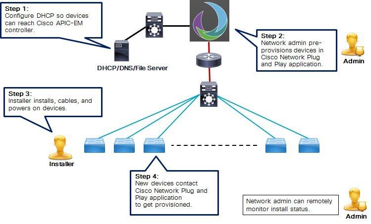 Cisco Network Plug and Play Server The Cisco Network Plug and Play server is a central server that encodes the logic of managing and distributing deployment information (images, configurations,