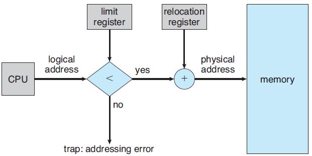 operating system and the other users programs and data from being modified by this running process. FIGURE 3.