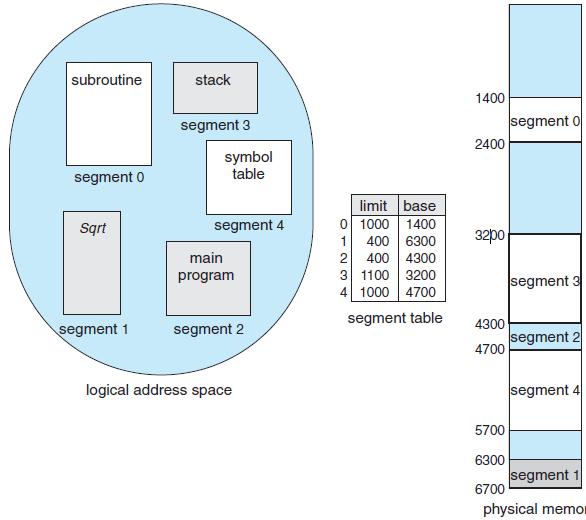 PAGING: Segmentation permits the physical address space of a process to be noncontiguous. Paging is another memory-management scheme that offers this advantage.
