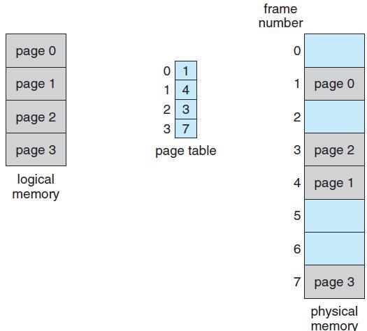 FIGURE 3.11: PAGING MODEL OF LOGICAL AND PHYSICAL MEMORY The page size (like the frame size) is defined by the hardware.
