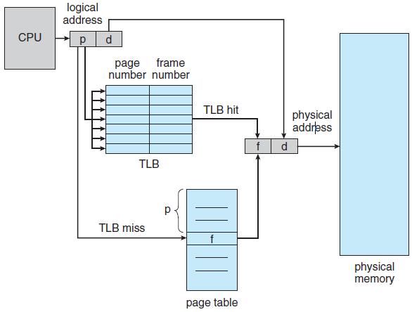 FIGURE 3.13: PAGING HARDWARE WITH TLB In addition, we add the page number and frame number to the TLB, so that they will be found quickly on the next reference.