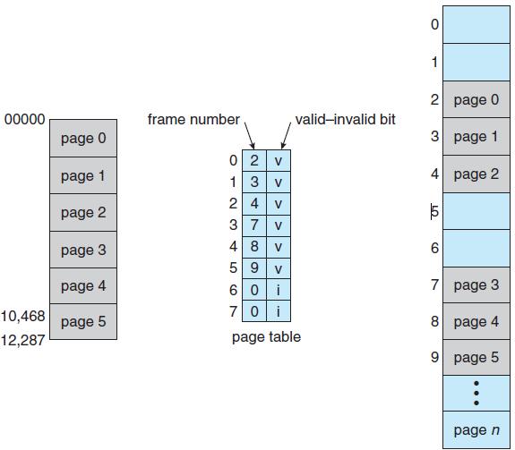 Figure 3.14: VALID (v) OR INVALID (i) BIT IN A PAGE TABLE Some systems provide hardware, in the form of a page-table length register (PTLR), to indicate the size of the page table.