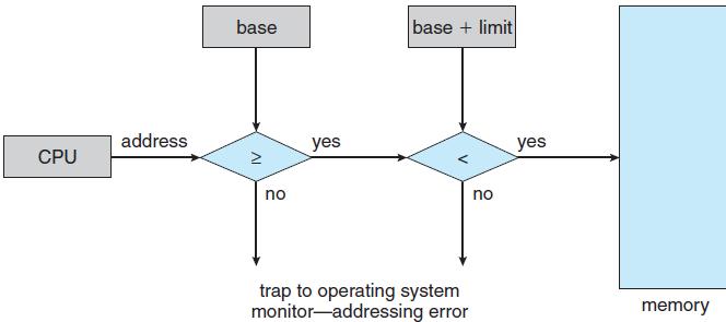 This scheme prevents a user program from (accidentally or deliberately) modifying the code or data structures of either the operating system or other users.
