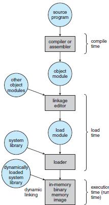 In most cases, a user program goes through several steps some of which may be optional before being executed (Figure 3.3). Addresses may be represented in different ways during these steps.