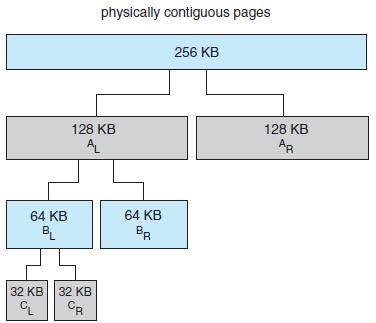 1. The kernel requests memory for data structures of varying sizes, some of which are less than a page in size.