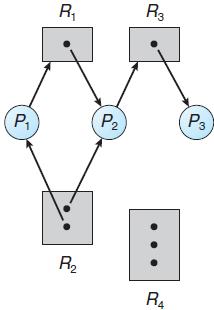 The resource-allocation graph shown in Figure 3.33 depicts the following situation.