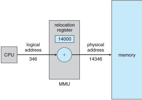 Dynamic Loading: FIGURE 3.4: DYNAMIC RELOCATION USING A RELOCATION REGISTER The size of a process has been limited to the size of physical memory.