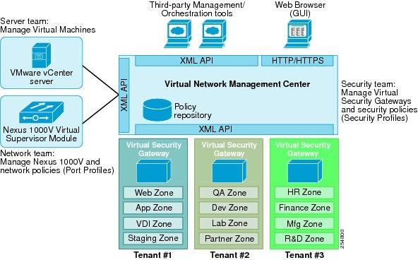 Cisco Virtual Network Management Center Overview Overview Non-disruptive administration model enabling greater collaboration across security and server teams while maintaining administrative