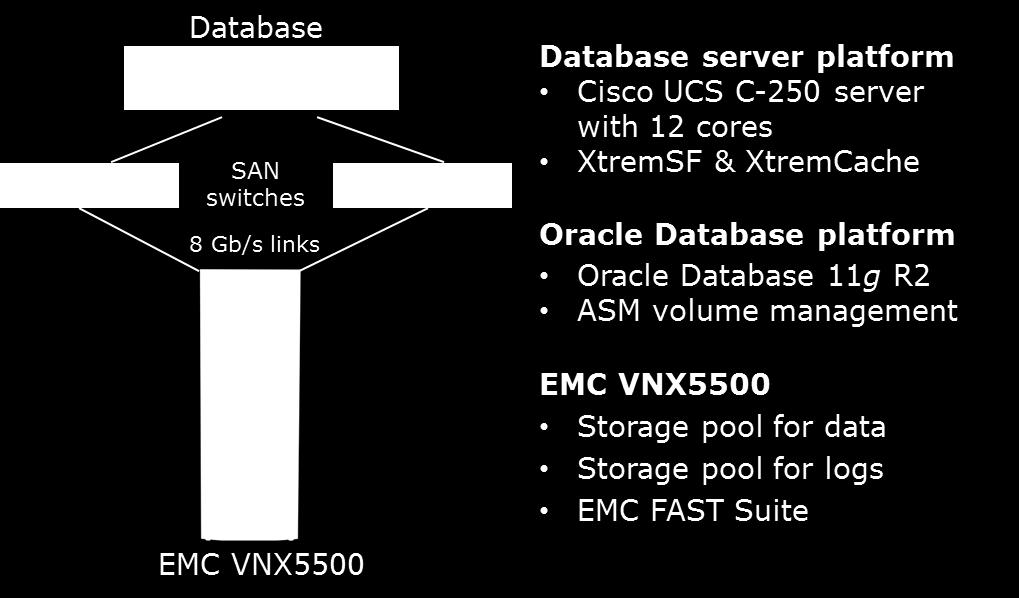 The solution can be configured with various storage arrays, such as Symmetrix VMAX 10K or VNX. In this solution, we used EMC VNX5500.