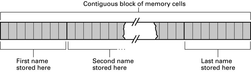 Names stored in memory as a contiguous list Copyright 28