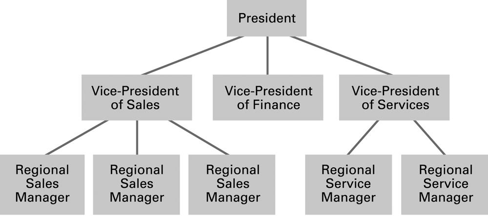 Tree - An example of an organization chart Copyright 28