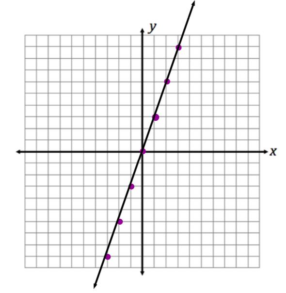 3. The line is dilated by a scale factor of and centered at the origin. Which equation represents the image of the line after the dilation? 1) 2) 3) 4) 4.