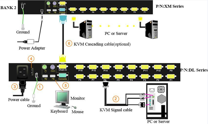 Installation instruction 1) Ensure the rack mounting KVM switch has been connected to the ground (1 in the diagram ) 2) Connect KVM switch with the computer according to 2 in the diagram 3) Connect