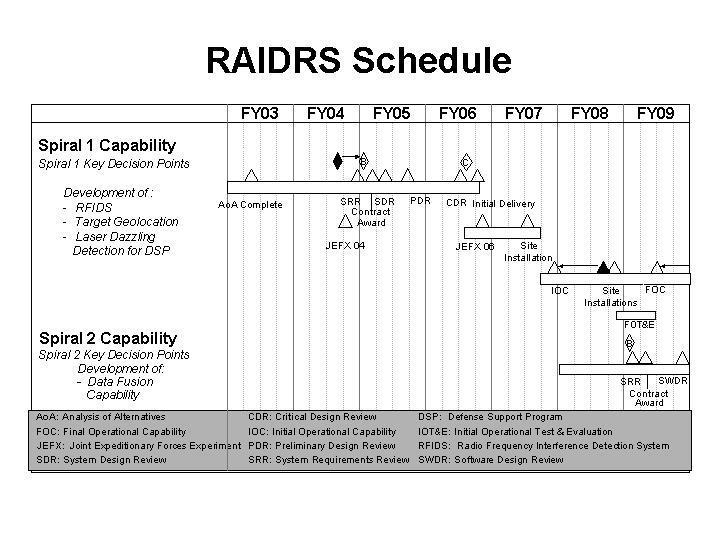 Exhibit R-4, RDT&E Schedule Profile February 24 5 System Development and Demonstration (SDD) 64421F Counterspace Systems A3 Rapid