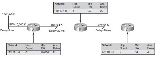 Routing Protocol Metrics The following figure shows network 172.16.1.0, which is connected to Router A.