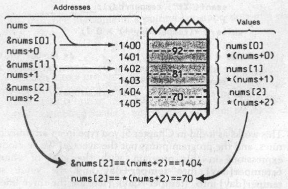 Addresses and Values 49 Summary *( array + index ) is the same as array [ index ] &num[2] = = (num+2) = = Address num[2] = = *(num+2) =