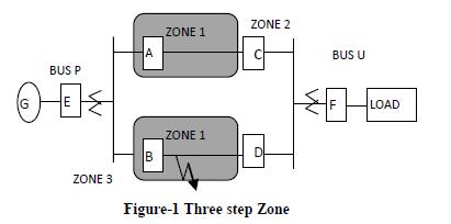 [1].Fault occurs due to failure of insulation of the distribution system, bridging of energized phase conductors by objects, accidents e.t.c. These events affect the value of the voltage and current on the distribution system and sometimes the entire power system.
