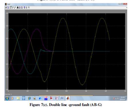It was able to detect single line to ground fault, phase to phase fault, double line to ground fault,and three phase fault.
