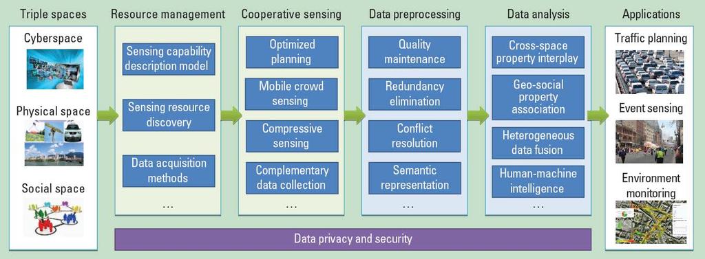 Data-driven cyber-physical-social systems A Data-Centric Framework for