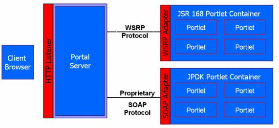committee, Oracle Portal is able to support communication between our portal and both the new JSR 168 APIs, as well as our existing PDK APIs (JPDK).