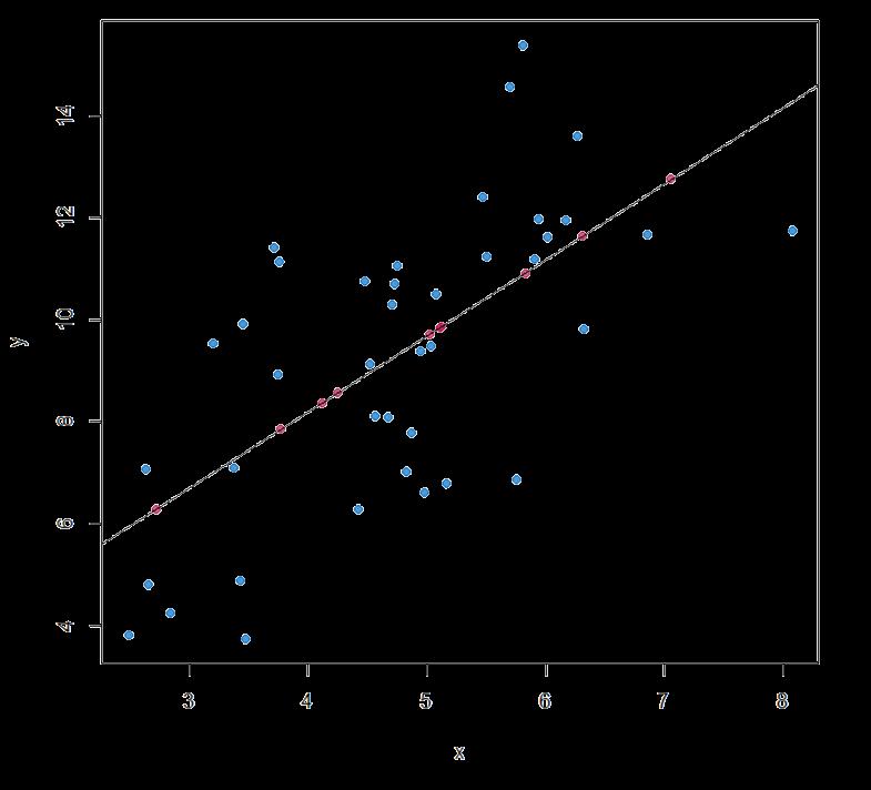 Regression Imputation Better imputation - leverage attribute relationships Monotone missing patterns Replace missing values with predicted scores from regression equation ŷ i =âx i + ˆb Stochastic
