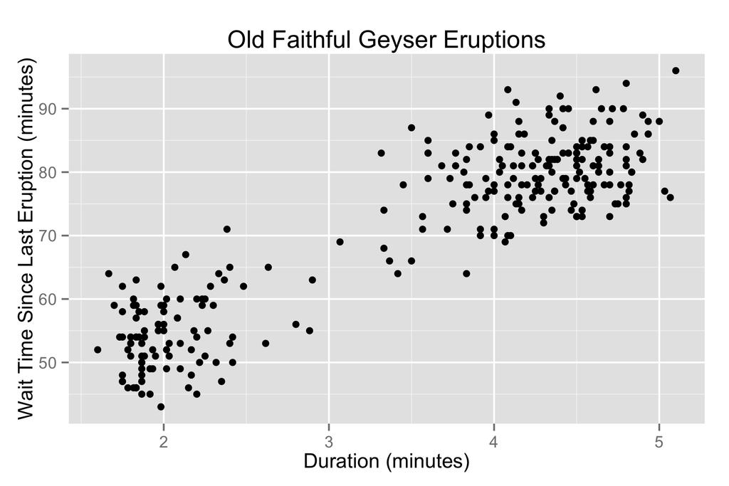 K-Means Clustering Example: Old Faithful Geyser Looks like two clusters.