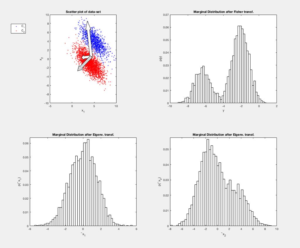 PCA VS Regression PCA vs Fisher PCA looks for a low-dimensional representation of the observations that