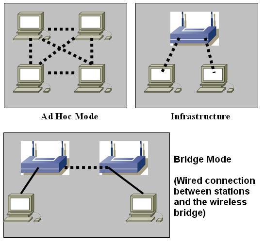 Applications and Performance Analysis of Bridging with Layer-3 Forwarding on Wireless LANs James T.
