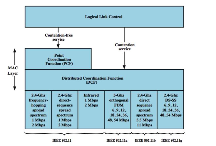 Media Access Control CS420/520 Axel Krings Page 27 Distributed Coordination Function DCF sublayer uses CSMA if station has frame to send it listens to medium if medium idle, station may