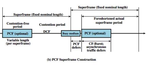 PCF Superframe Timing