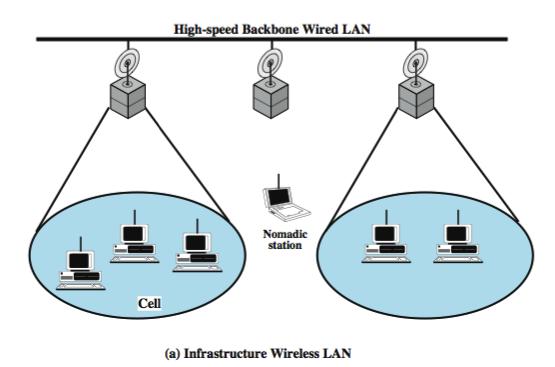 Infrastructure Wireless LAN CS420/520 Axel Krings Page 7 Ad Hoc