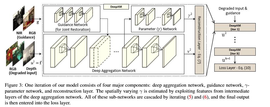 DeepAM: Deeply Aggregated Alternating