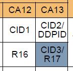 Remind Me What 3DS Is CID15 Chip IDs (CIDs) select a DRAM within a stack Up to 16 32Gb DRAMs may be stacked Only
