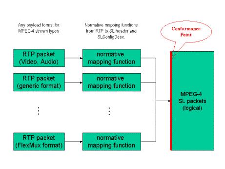 Page 32 of 78 Figure 5. RTP packet to logical SL packet mapping 10.