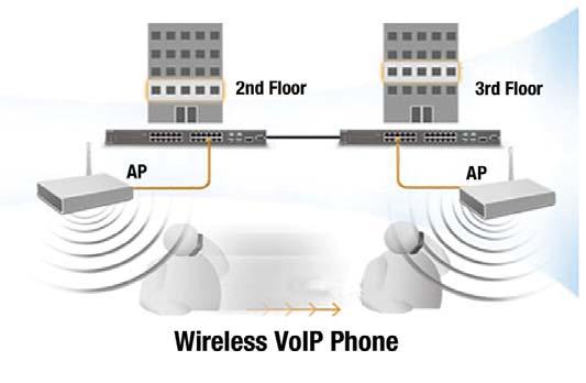 Seamless Roaming The 802.11 protocol supports mobility of wireless stations with Extended Service Set (ESS). ESS is a collection of 802.11 APs even third party solutions.