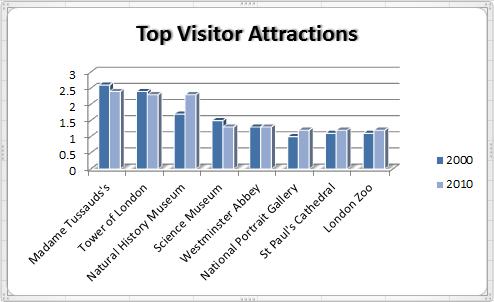 Formatting axis labels The names of the attractions on the horizontal axis takes up almost half of the chart area space.