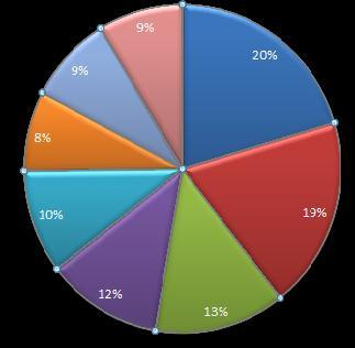 Exploding a sector of the pie chart A section of the pie chart can be emphasized by pulling it away from the rest of