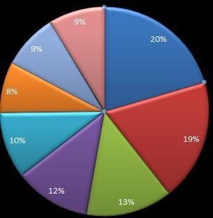 Click onto the blue 20% sector of the pie The selection circles around the pie and at the centre indicate that all of