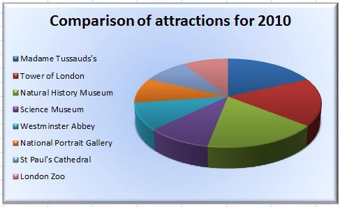 Exercise Move the pie chart to a new sheet of its own and name it 2000 Pie Chart Select the Visitor Attractions worksheet and create a pie chart for the year 2010 visitor attraction figures, choosing