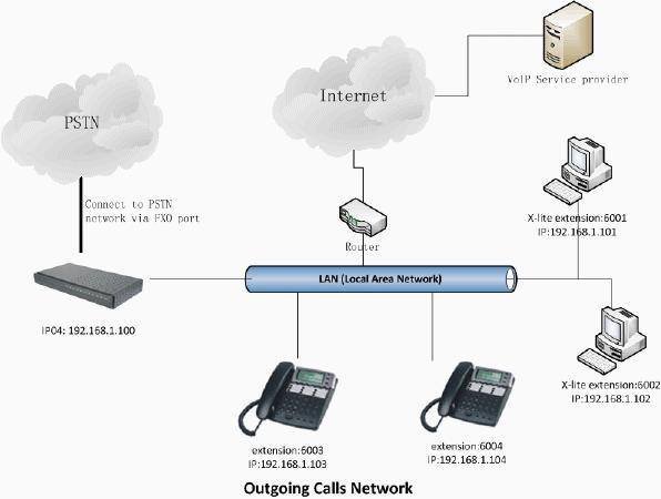 3.4.2 VoIP trunking Via the voip trunking we can dial call via the voip service to