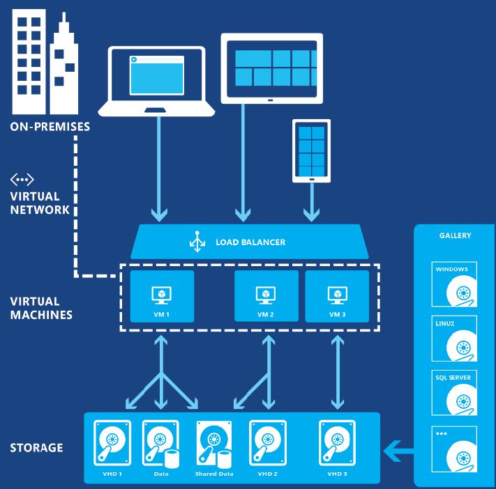Microsoft Azure Platform features: Backup CDN(Content Delivery Network) ExpressRoute Key Vault Load Balancer