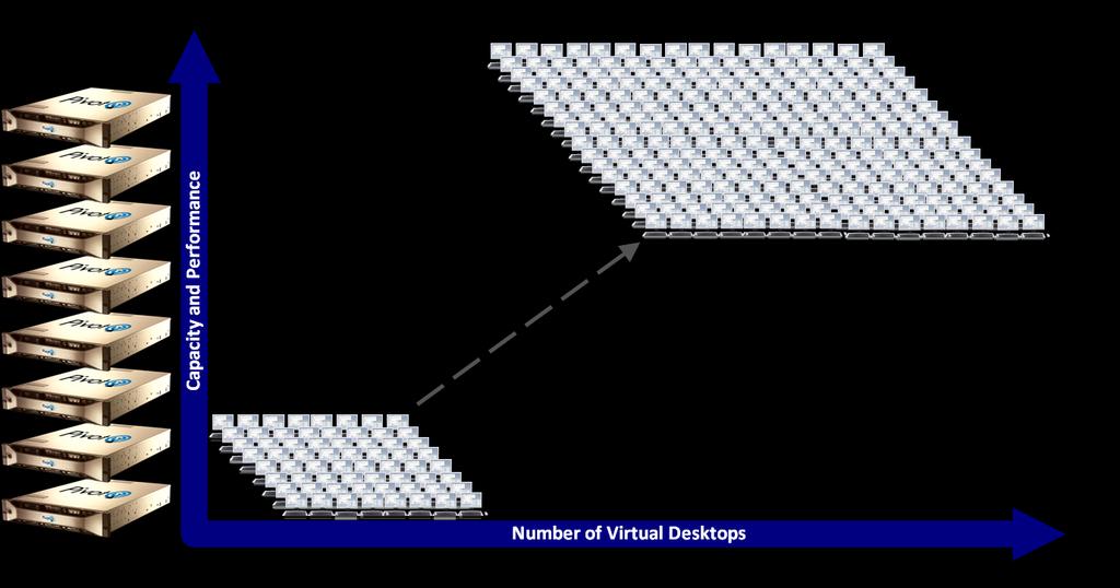 ESG Lab Review: Pivot3 vstac VDI-Simple Scalability for VMware View 5 2 The Solution: Pivot3 vstac VDI The Pivot3 vstac VDI provides highly available virtual machines inside an IP SAN.