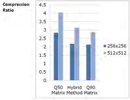Fig. 14 Graph for Compression Ratio for different methods & sizes It is observed that for resolution of 256x256 pixels, for similar values of MSE for Standard Q-90 quantization matrix & HQM similar