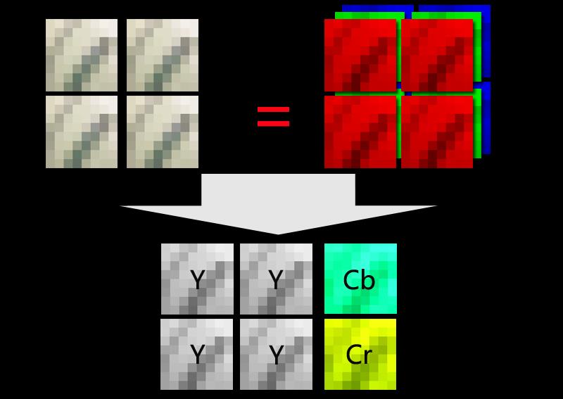 Color space transform subsampling Y is taken every pixel, and Cb,Cr are taken for a block of 2x2 pixels