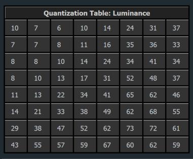 quantization table Q for QF = 70