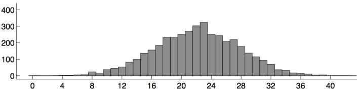 Double quantization footprints (2/2) When a>b, some bins contain more samples that neighbouring bins.