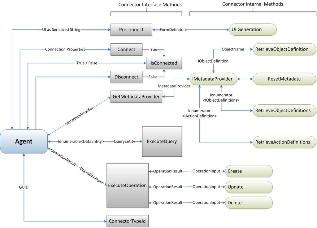 SYS Connector Overview The following graphic details the interaction between the various methods, the agent, and a synchronization connector: SYS Methods To develop a Scribe Online SYS